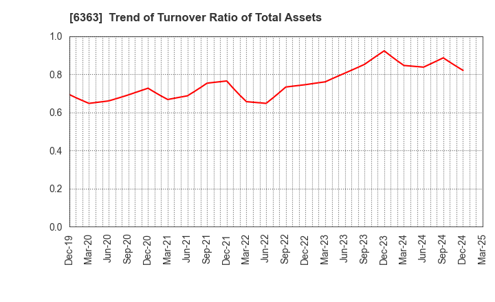 6363 Torishima Pump Mfg.Co.,Ltd.: Trend of Turnover Ratio of Total Assets