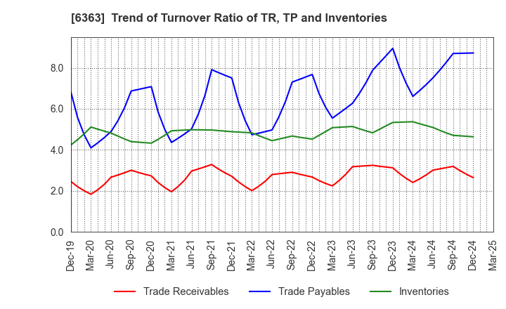 6363 Torishima Pump Mfg.Co.,Ltd.: Trend of Turnover Ratio of TR, TP and Inventories