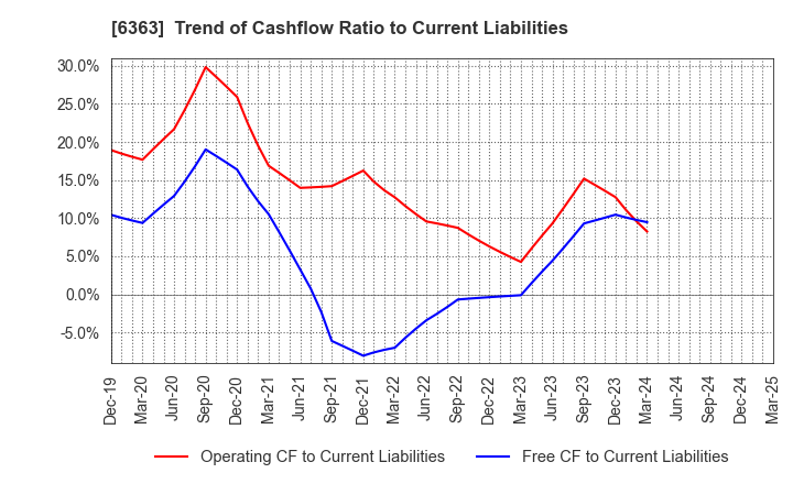 6363 Torishima Pump Mfg.Co.,Ltd.: Trend of Cashflow Ratio to Current Liabilities