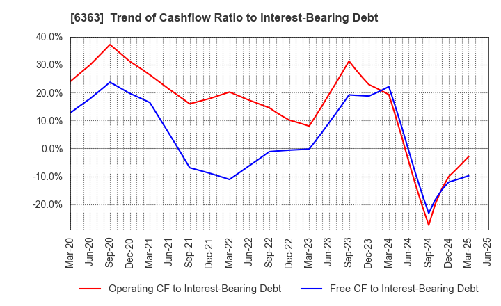6363 Torishima Pump Mfg.Co.,Ltd.: Trend of Cashflow Ratio to Interest-Bearing Debt