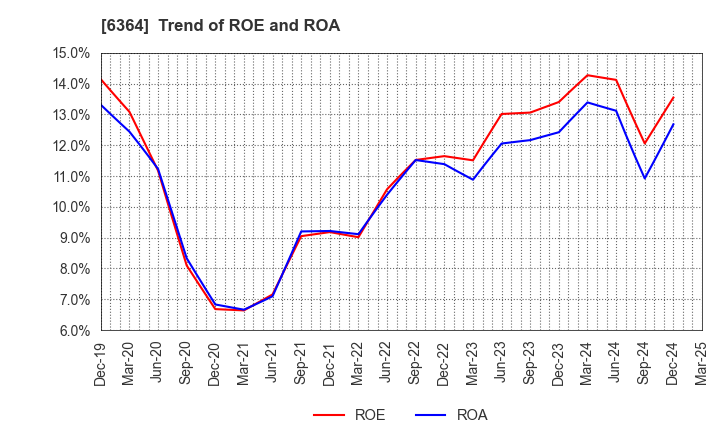 6364 HOKUETSU INDUSTRIES CO.,LTD.: Trend of ROE and ROA