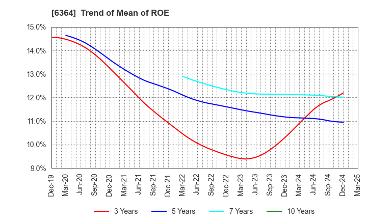 6364 HOKUETSU INDUSTRIES CO.,LTD.: Trend of Mean of ROE