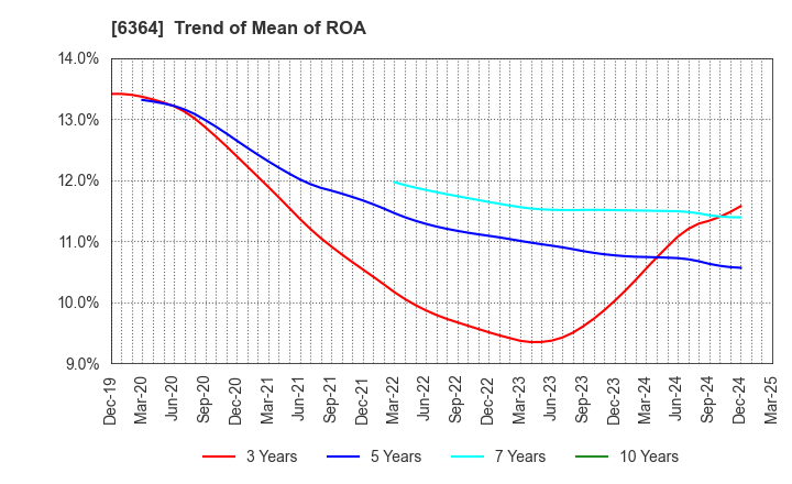 6364 HOKUETSU INDUSTRIES CO.,LTD.: Trend of Mean of ROA