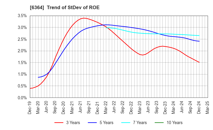 6364 HOKUETSU INDUSTRIES CO.,LTD.: Trend of StDev of ROE