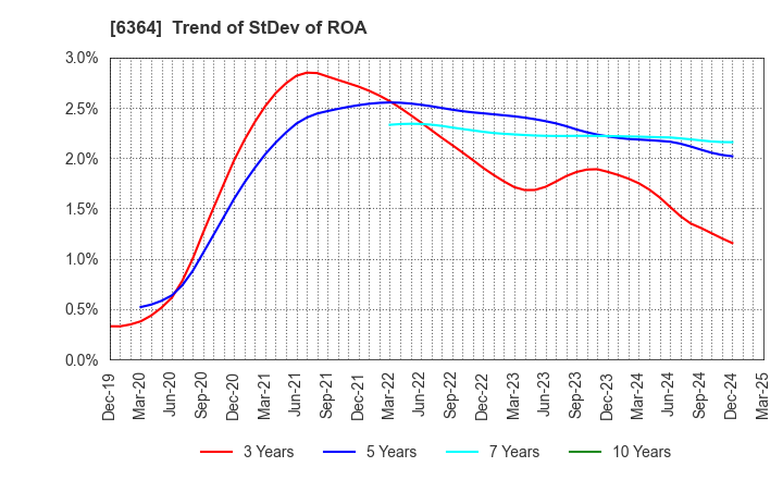 6364 HOKUETSU INDUSTRIES CO.,LTD.: Trend of StDev of ROA