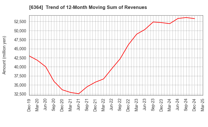 6364 HOKUETSU INDUSTRIES CO.,LTD.: Trend of 12-Month Moving Sum of Revenues