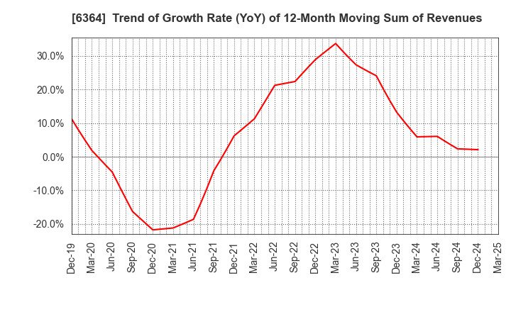 6364 HOKUETSU INDUSTRIES CO.,LTD.: Trend of Growth Rate (YoY) of 12-Month Moving Sum of Revenues