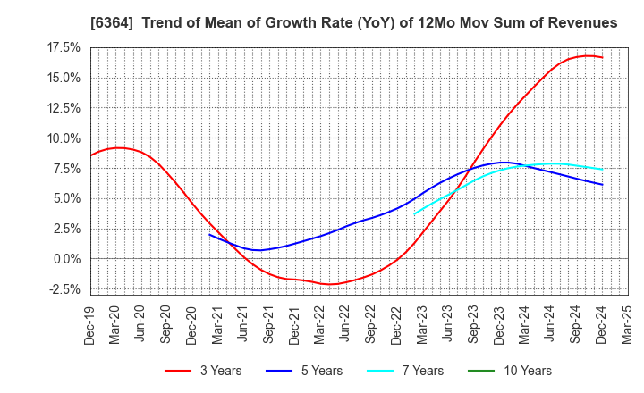 6364 HOKUETSU INDUSTRIES CO.,LTD.: Trend of Mean of Growth Rate (YoY) of 12Mo Mov Sum of Revenues