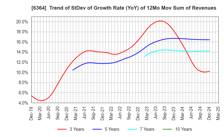 6364 HOKUETSU INDUSTRIES CO.,LTD.: Trend of StDev of Growth Rate (YoY) of 12Mo Mov Sum of Revenues
