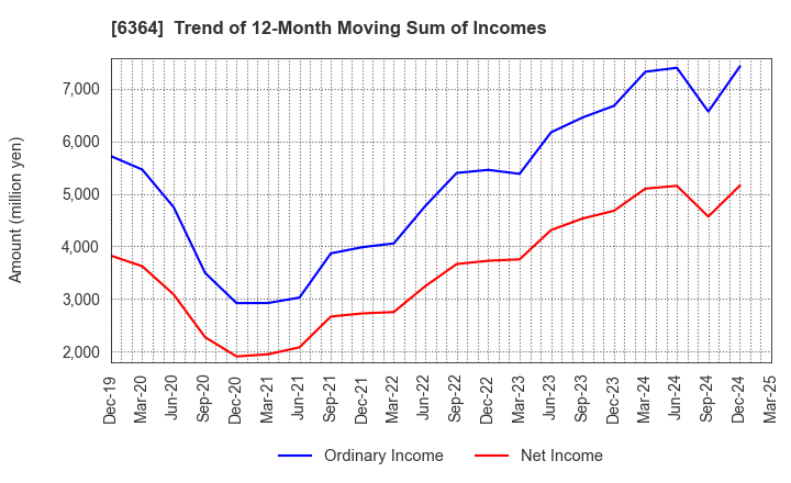 6364 HOKUETSU INDUSTRIES CO.,LTD.: Trend of 12-Month Moving Sum of Incomes
