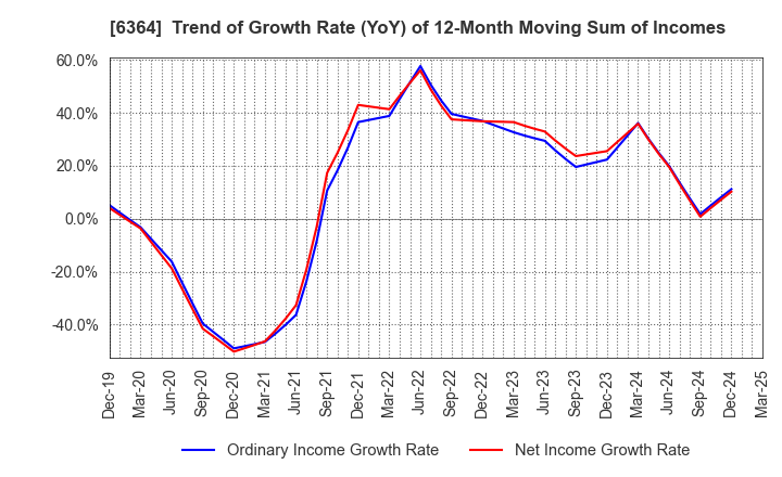 6364 HOKUETSU INDUSTRIES CO.,LTD.: Trend of Growth Rate (YoY) of 12-Month Moving Sum of Incomes