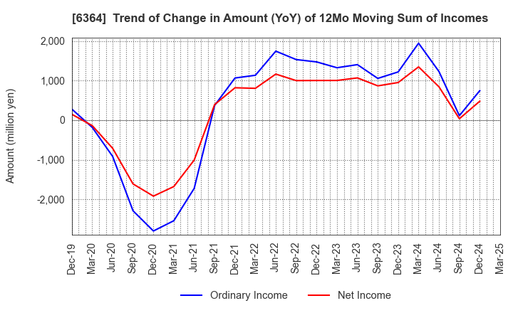 6364 HOKUETSU INDUSTRIES CO.,LTD.: Trend of Change in Amount (YoY) of 12Mo Moving Sum of Incomes