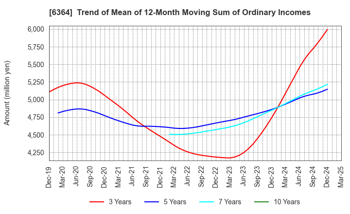 6364 HOKUETSU INDUSTRIES CO.,LTD.: Trend of Mean of 12-Month Moving Sum of Ordinary Incomes
