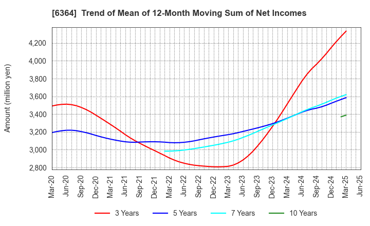 6364 HOKUETSU INDUSTRIES CO.,LTD.: Trend of Mean of 12-Month Moving Sum of Net Incomes