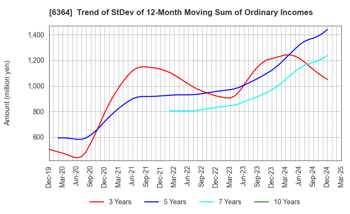 6364 HOKUETSU INDUSTRIES CO.,LTD.: Trend of StDev of 12-Month Moving Sum of Ordinary Incomes