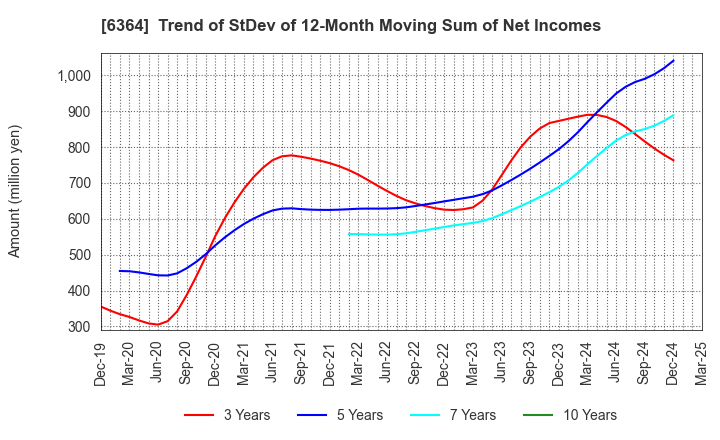 6364 HOKUETSU INDUSTRIES CO.,LTD.: Trend of StDev of 12-Month Moving Sum of Net Incomes