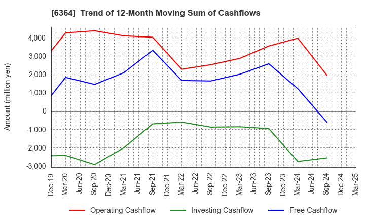 6364 HOKUETSU INDUSTRIES CO.,LTD.: Trend of 12-Month Moving Sum of Cashflows