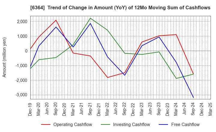 6364 HOKUETSU INDUSTRIES CO.,LTD.: Trend of Change in Amount (YoY) of 12Mo Moving Sum of Cashflows