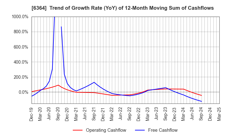 6364 HOKUETSU INDUSTRIES CO.,LTD.: Trend of Growth Rate (YoY) of 12-Month Moving Sum of Cashflows