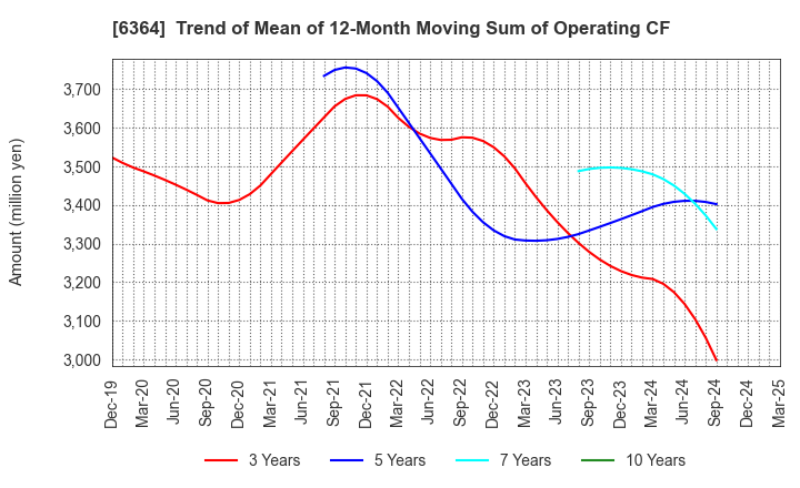 6364 HOKUETSU INDUSTRIES CO.,LTD.: Trend of Mean of 12-Month Moving Sum of Operating CF