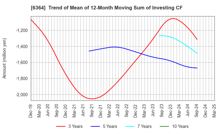 6364 HOKUETSU INDUSTRIES CO.,LTD.: Trend of Mean of 12-Month Moving Sum of Investing CF