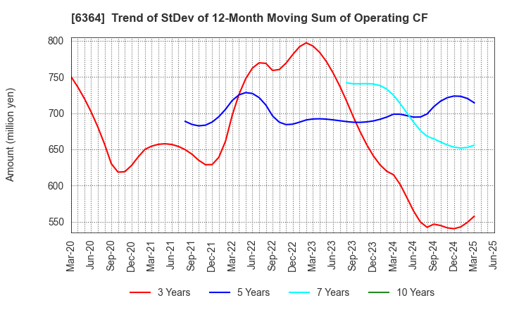 6364 HOKUETSU INDUSTRIES CO.,LTD.: Trend of StDev of 12-Month Moving Sum of Operating CF