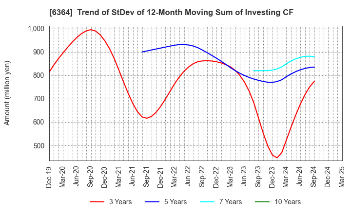 6364 HOKUETSU INDUSTRIES CO.,LTD.: Trend of StDev of 12-Month Moving Sum of Investing CF