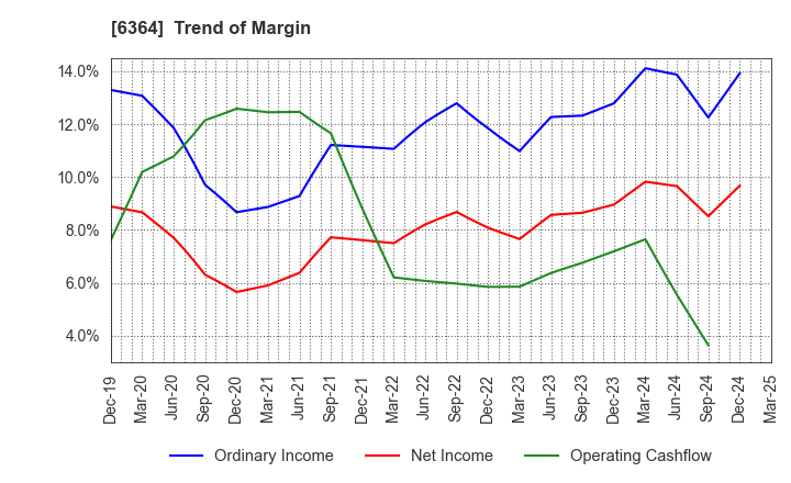 6364 HOKUETSU INDUSTRIES CO.,LTD.: Trend of Margin