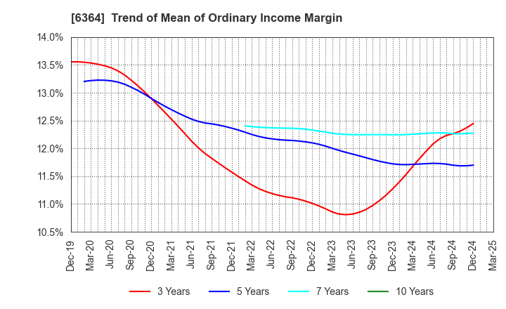 6364 HOKUETSU INDUSTRIES CO.,LTD.: Trend of Mean of Ordinary Income Margin