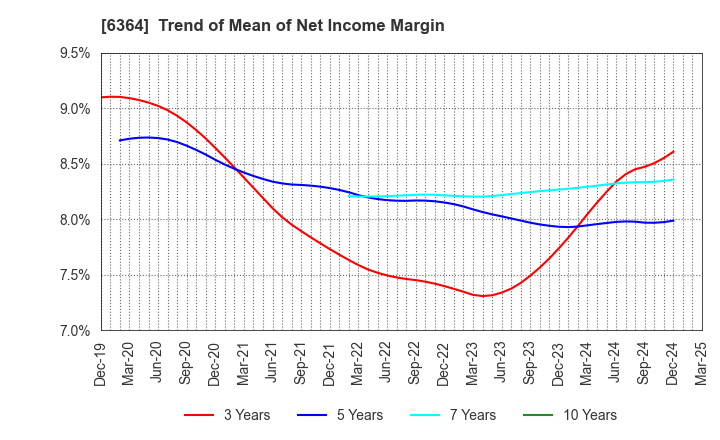 6364 HOKUETSU INDUSTRIES CO.,LTD.: Trend of Mean of Net Income Margin