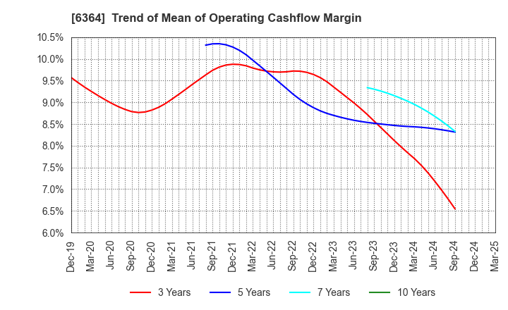 6364 HOKUETSU INDUSTRIES CO.,LTD.: Trend of Mean of Operating Cashflow Margin