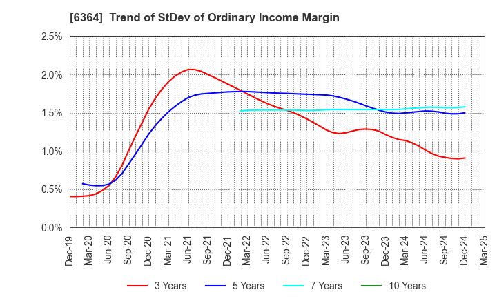 6364 HOKUETSU INDUSTRIES CO.,LTD.: Trend of StDev of Ordinary Income Margin