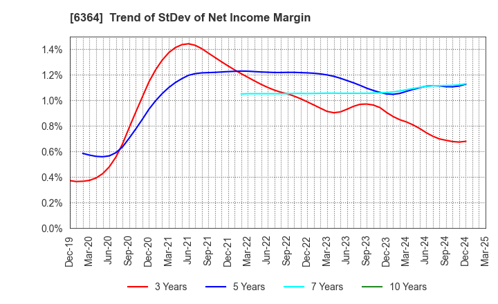 6364 HOKUETSU INDUSTRIES CO.,LTD.: Trend of StDev of Net Income Margin