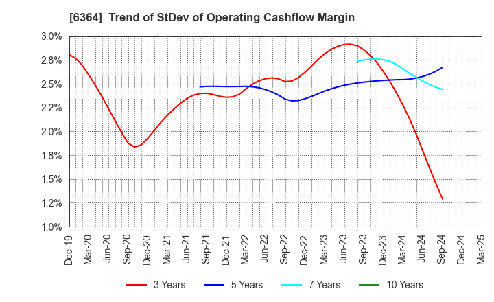 6364 HOKUETSU INDUSTRIES CO.,LTD.: Trend of StDev of Operating Cashflow Margin