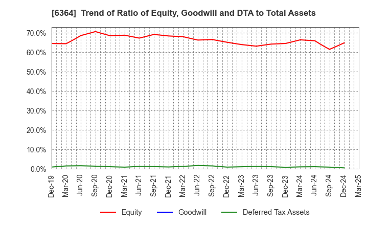 6364 HOKUETSU INDUSTRIES CO.,LTD.: Trend of Ratio of Equity, Goodwill and DTA to Total Assets