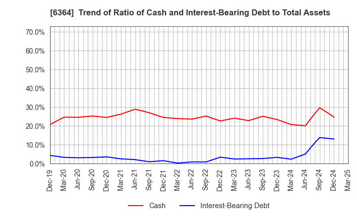 6364 HOKUETSU INDUSTRIES CO.,LTD.: Trend of Ratio of Cash and Interest-Bearing Debt to Total Assets