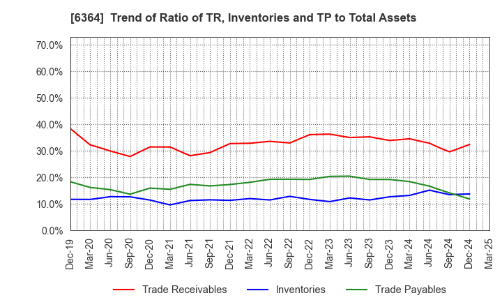 6364 HOKUETSU INDUSTRIES CO.,LTD.: Trend of Ratio of TR, Inventories and TP to Total Assets