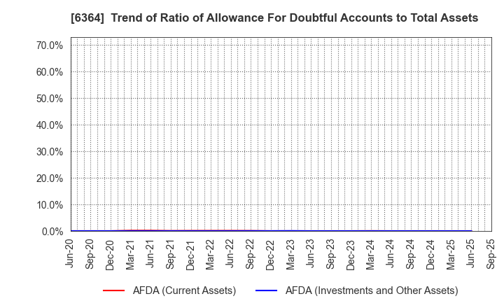 6364 AIRMAN CORPORATION: Trend of Ratio of Allowance For Doubtful Accounts to Total Assets