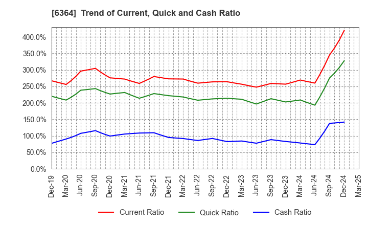 6364 HOKUETSU INDUSTRIES CO.,LTD.: Trend of Current, Quick and Cash Ratio