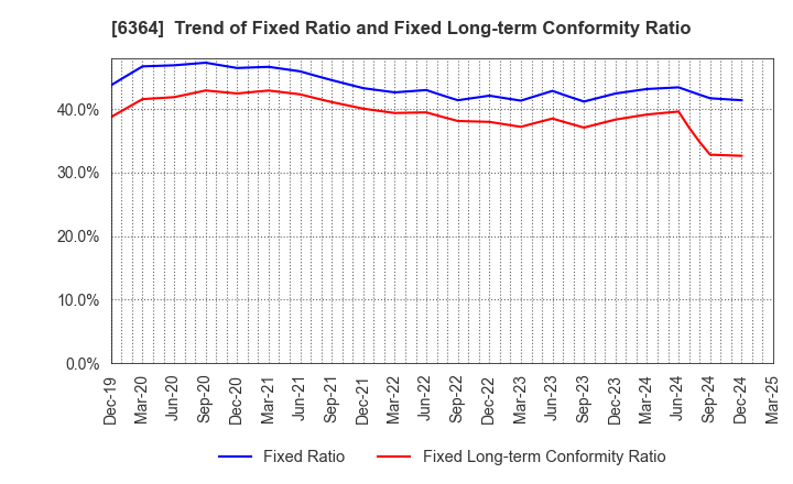 6364 HOKUETSU INDUSTRIES CO.,LTD.: Trend of Fixed Ratio and Fixed Long-term Conformity Ratio