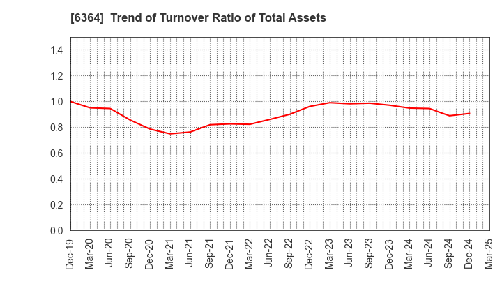 6364 HOKUETSU INDUSTRIES CO.,LTD.: Trend of Turnover Ratio of Total Assets