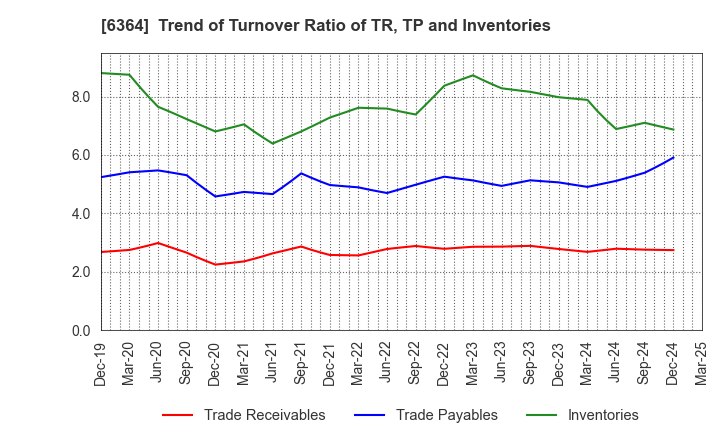 6364 HOKUETSU INDUSTRIES CO.,LTD.: Trend of Turnover Ratio of TR, TP and Inventories