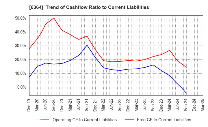 6364 HOKUETSU INDUSTRIES CO.,LTD.: Trend of Cashflow Ratio to Current Liabilities