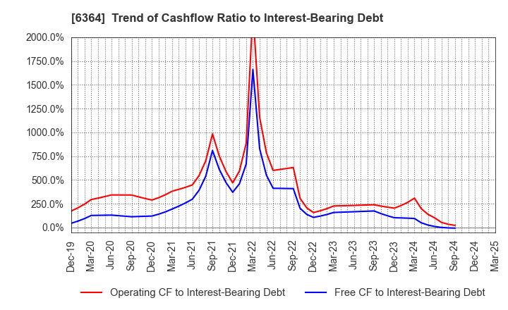 6364 HOKUETSU INDUSTRIES CO.,LTD.: Trend of Cashflow Ratio to Interest-Bearing Debt