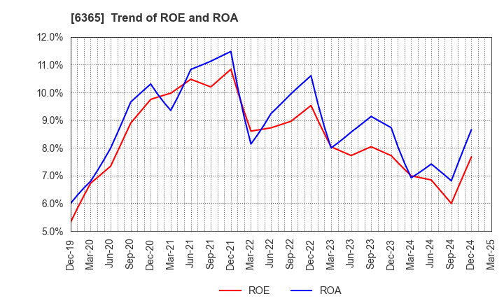 6365 DMW CORPORATION: Trend of ROE and ROA