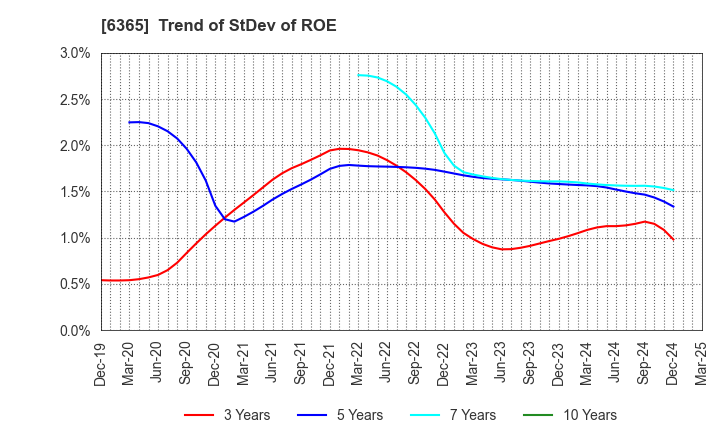 6365 DMW CORPORATION: Trend of StDev of ROE