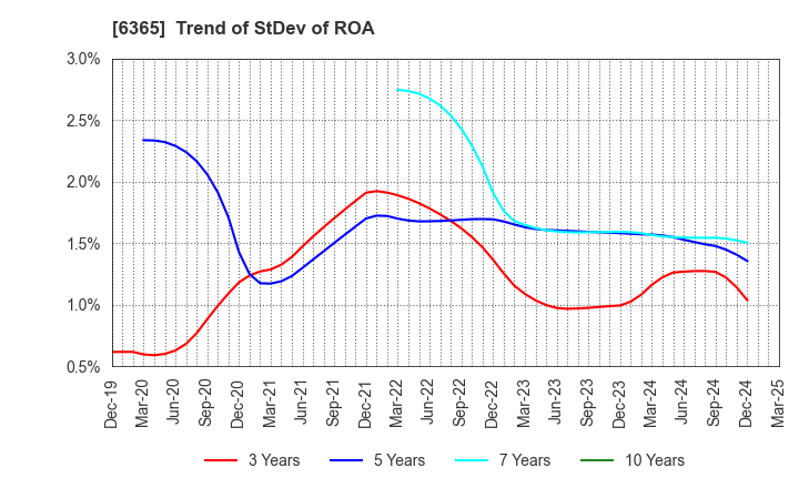 6365 DMW CORPORATION: Trend of StDev of ROA