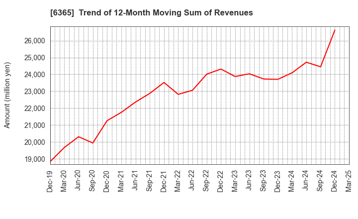 6365 DMW CORPORATION: Trend of 12-Month Moving Sum of Revenues