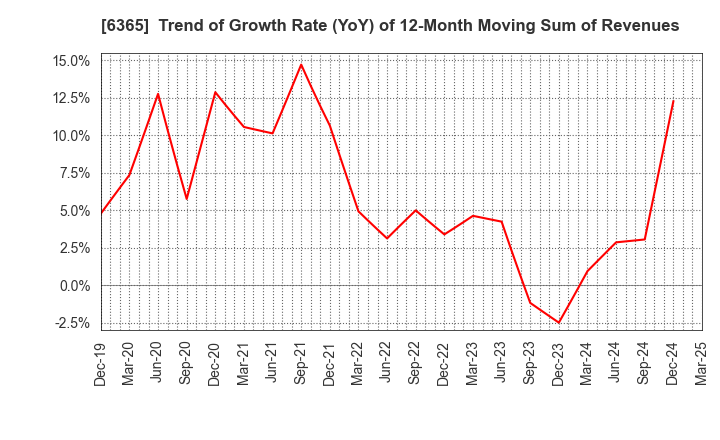 6365 DMW CORPORATION: Trend of Growth Rate (YoY) of 12-Month Moving Sum of Revenues