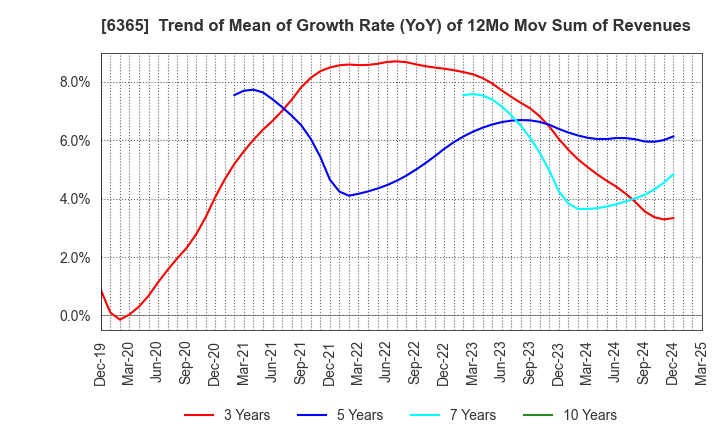 6365 DMW CORPORATION: Trend of Mean of Growth Rate (YoY) of 12Mo Mov Sum of Revenues